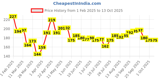 firstcry.com Nua Overnight Disposable Period Panties M - L 360 Degree Coverage for Protection - Pack of 5 nua Price History Graph from 1 Feb 2025 to 12 Oct 2025