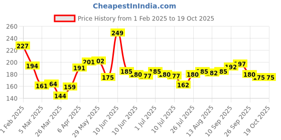 firstcry.com Nua Overnight Disposable Period Panties XL - XXL 360 Degree Coverage for Protection - Pack of 5 nua Price History Graph from 1 Feb 2025 to 18 Oct 2025