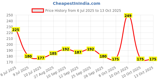 firstcry.com Nua Overnight Disposable Period Panties XXL - XXXL 360 Degree Coverage for Protection - Pack of 5 nua Price History Graph from 6 Jul 2025 to 13 Oct 2025