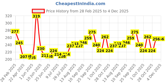 firstcry.com Nua Ultra-Absorbent Maternity Panties - 5 Pieces nua Price History Graph from 28 Feb 2025 to 4 Dec 2025