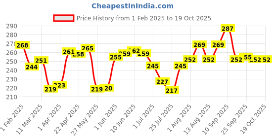 firstcry.com Nua Ultra Safe Maternity Pads - 8 Pieces nua Price History Graph from 1 Feb 2025 to 17 Oct 2025