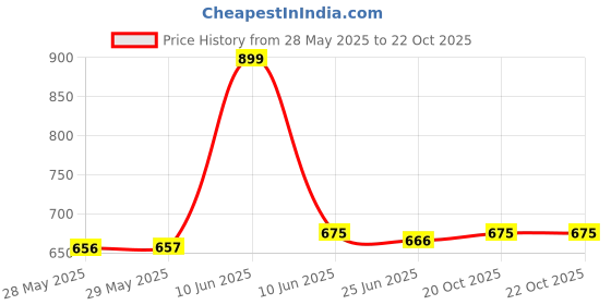 firstcry.com Nua Ultra Safe Sanitary Pads 12XL+, 20XL, 18Lwith Disposal Pouches - Pack of 50 nua Price History Graph from 28 May 2025 to 22 Oct 2025