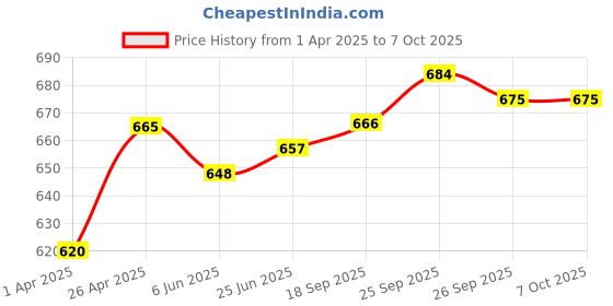firstcry.com Nua Ultra Safe Sanitary Pads Heavy Flow-XL+ with Disposal Pouches - Pack of 50 nua Price History Graph from 1 Apr 2025 to 6 Oct 2025