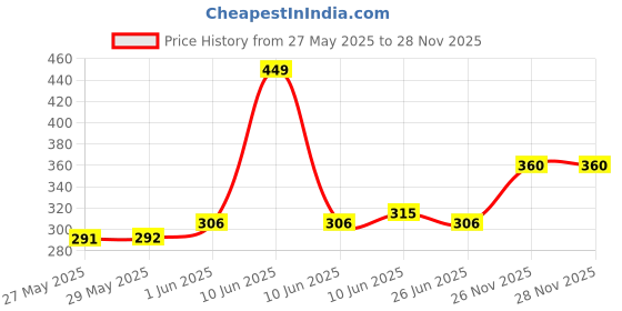 firstcry.com Nua Ultra Safe Sanitary Pads Heavy flow-XL+ without Disposable cover - Pack of 30 nua Price History Graph from 27 May 2025 to 28 Nov 2025