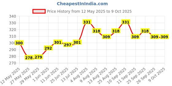 firstcry.com Nua Ultra Safe Sanitary Pads Medium Flow Without Disposable cover - 30 Pieces nua Price History Graph from 12 May 2025 to 9 Oct 2025