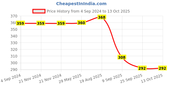 firstcry.com Nuluv Activity Ball - 1 - Height 11 cm nuluv Price History Graph from 4 Sep 2024 to 12 Oct 2025