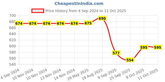 firstcry.com Nuluv Bunny Cube 3+ Months nuluv Price History Graph from 4 Sep 2024 to 9 Oct 2025