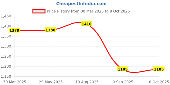firstcry.com Nuluv CottonMosquito Net Set - Transport nuluv Price History Graph from 30 Mar 2025 to 8 Oct 2025