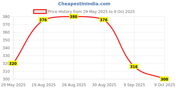 firstcry.com Nuluv Soft Toys Bunny Teether nuluv Price History Graph from 29 May 2025 to 9 Oct 2025