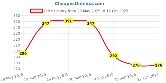firstcry.com Nuluv Soft Toys Fox Teether nuluv Price History Graph from 29 May 2025 to 12 Oct 2025