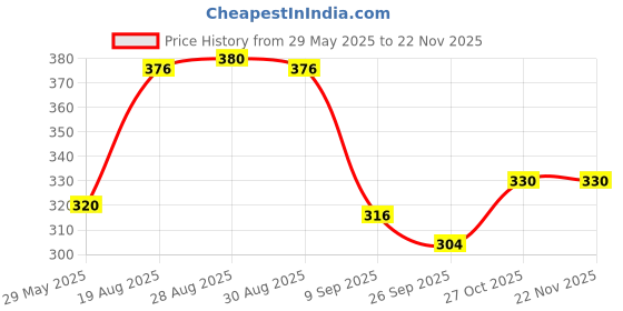 firstcry.com Nuluv Soft Toys Owl Teether nuluv Price History Graph from 29 May 2025 to 22 Nov 2025