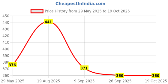 firstcry.com Nuluv Soft Toys Puppy Ring Rattle nuluv Price History Graph from 29 May 2025 to 18 Oct 2025