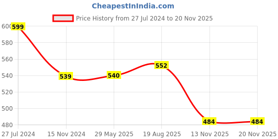 firstcry.com Nuluv Waves Octopus - Height 15 cm nuluv Price History Graph from 27 Jul 2024 to 17 Nov 2025