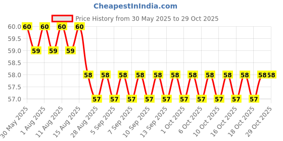 firstcry.com book ford publications Number Colouring Book - English book ford publications Price History Graph from 30 May 2025 to 29 Oct 2025