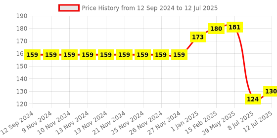 firstcry.com pegasus Numbers 1 to 100 Chart - English pegasus Price History Graph from 12 Sep 2024 to 12 Jul 2025