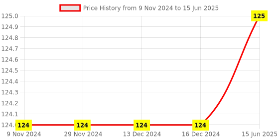 firstcry.com book ford publications Numbers Chart 1 to 50 - English book ford publications Price History Graph from 9 Nov 2024 to 15 Jun 2025