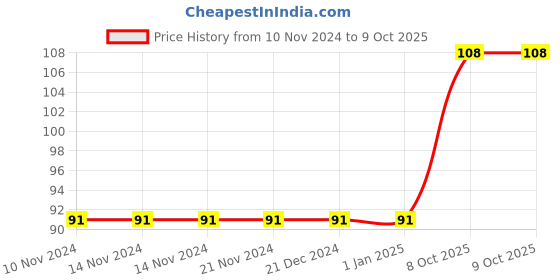 firstcry.com maple press Numbers - English maple press Price History Graph from 10 Nov 2024 to 8 Oct 2025