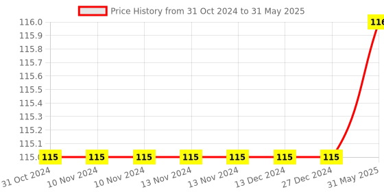 firstcry.com sawan Numbers Shapes & Colours Chart - English sawan Price History Graph from 31 Oct 2024 to 31 May 2025