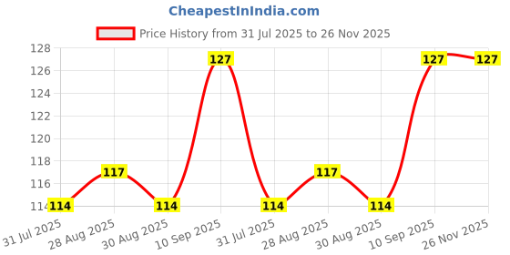 firstcry.com Numum Baby BPA Free Natural Organic Freezer Safe Silicone Teething - (Blue Fruit Teether)( Color and design may vary) numum Price History Graph from 31 Jul 2025 to 25 Nov 2025
