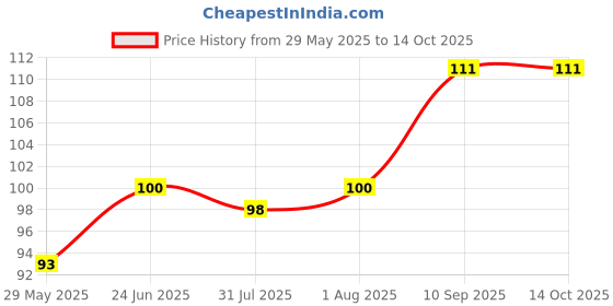 firstcry.com Numum Baby Finger Brush - Blue (Color and design may vary) numum Price History Graph from 29 May 2025 to 14 Oct 2025