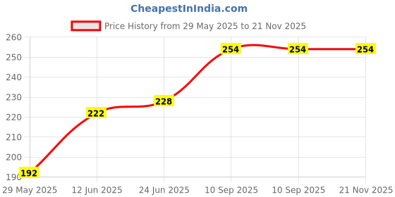 firstcry.com Numum Baby Fruit Feeder Pacifier (1 Pcs) with 1 PCS Silicone Baby Food Dispensing Spoon 90ML and 1 pcs Baby bib (3 Piece Multi) (Color and design may vary) numum Price History Graph from 29 May 2025 to 21 Nov 2025