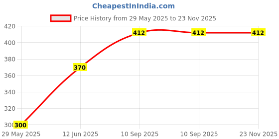firstcry.com Numum Baby Fruit Feeder Pacifier (1 Pcs) with 1 PCS Silicone Baby Food Dispensing Spoon 90ML and 1 pcs Fruit Teether 1pcs Finger Brush 1 pcs Baby bib (U Multi 5) (Color and design may vary) numum Price History Graph from 29 May 2025 to 23 Nov 2025
