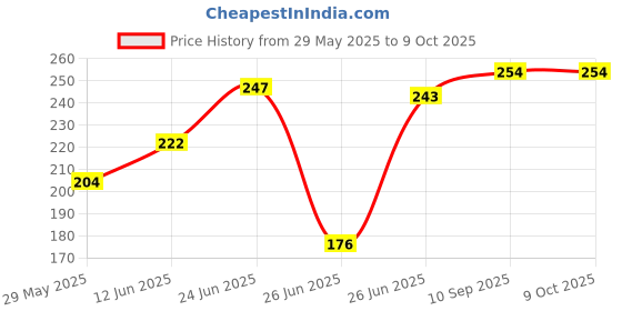 firstcry.com Numum Baby Hugging Pillow for Head Shaping and cozy feeling - Blue (color and design may vary) numum Price History Graph from 29 May 2025 to 9 Oct 2025