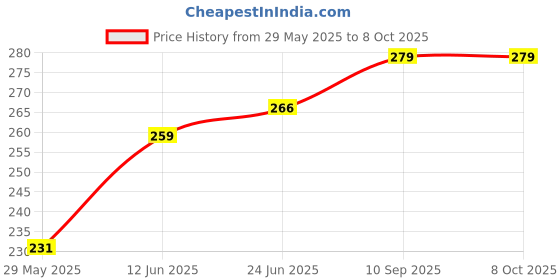 firstcry.com Numum Baby Hugging Pillow for Head Shaping and cozy feeling - Brown (color and design may vary) numum Price History Graph from 29 May 2025 to 8 Oct 2025