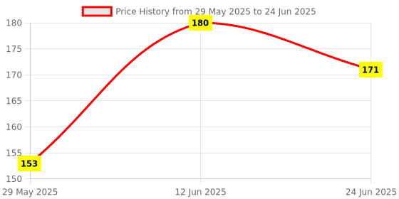 firstcry.com Numum Baby Safety Fabric Helmet - Red astronaut print ( color and design may vary) numum Price History Graph from 29 May 2025 to 24 Jun 2025