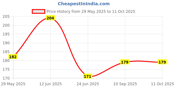 firstcry.com Numum Baby Safety Helmet - Red Smiley (Color and Design may vary) numum Price History Graph from 29 May 2025 to 11 Oct 2025