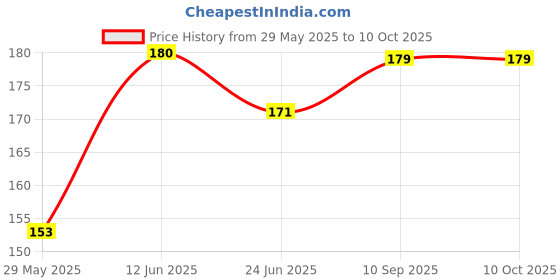 firstcry.com numum Baby Safety Helmet - White with Black Dots (Color and Design may vary) numum Price History Graph from 29 May 2025 to 10 Oct 2025