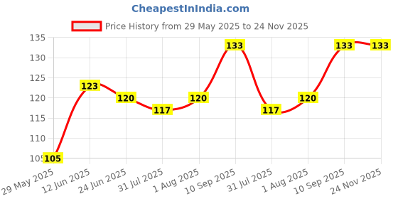 firstcry.com numum Baby Silicone Soft Bristles Finger Brush (Color and design may vary) numum Price History Graph from 29 May 2025 to 24 Nov 2025