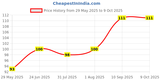 firstcry.com Numum Baby Silicone Soft Bristles Finger Brush White (Color and design may vary) numum Price History Graph from 29 May 2025 to 9 Oct 2025