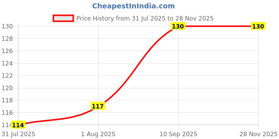 firstcry.com numum Baby Silicone Soft Bristles Finger Tooth Brush With Tongue Cleaner Back And Travel Protective Case Soft Baby Toothbrush For Babies Oral Hygienic Care (PINK,PINK) (Color and design may vary) numum Price History Graph from 31 Jul 2025 to 25 Nov 2025