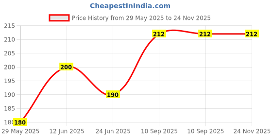 firstcry.com Numum Baby Soft Bristles Finger Toothbrush Having Tongue Cleaner Back With Silicone Baby Food Fruit Vegetable Feeder Baby Teether Baby Musical Rattle Soother Teething Toy For Toddlers Infants Babies Blue( Color and design may vary) numum Price History Graph from 29 May 2025 to 24 Nov 2025