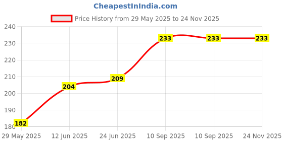 firstcry.com Numum Baby Soft Bristles Finger Toothbrush Having Tongue Cleaner Back With Silicone Baby Food Fruit Vegetable Feeder Baby Teether Baby Musical Rattle Soother Teething Toy For Toddlers Infants Babies Multicolor( Color and design may vary) numum Price History Graph from 29 May 2025 to 24 Nov 2025