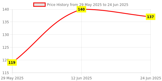 firstcry.com Numum Baby Teether Fruit Shape Set of 3- Multicolor (Color and design may vary) numum Price History Graph from 29 May 2025 to 24 Jun 2025