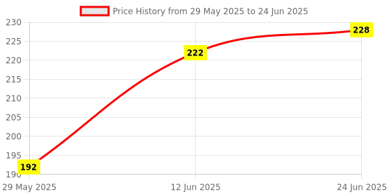 firstcry.com Numum Baby Teether Set of 2 Soft Silicone Fruit Shape,Giraffe Teether numum Price History Graph from 29 May 2025 to 24 Jun 2025