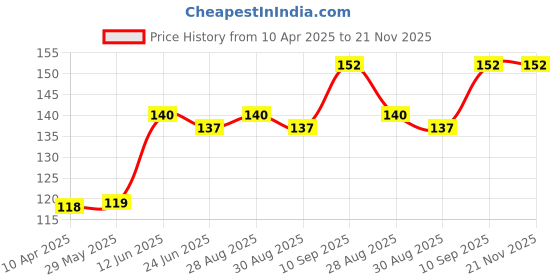 firstcry.com numum Baby Teething Silicone BPA Free Natural Organic Freezer Safe Teethers for Newborn Infant, Soft & Textured - Babies Shower Gift (Pack of 3) Multicolor (Color and design may vary) numum Price History Graph from 10 Apr 2025 to 21 Nov 2025