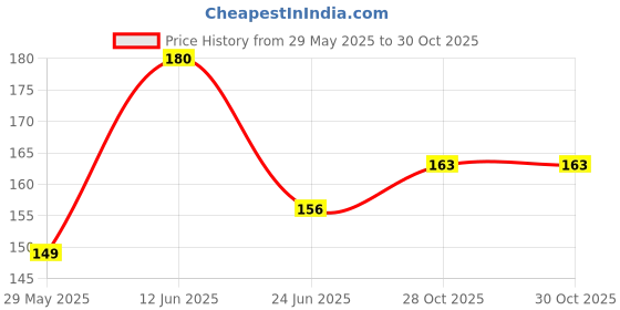 firstcry.com Numum Baby U Shape Pillow Mustard Pillow Rai Pillow head shaping pillow - (Pink Marie pillow) ( Color and design may vary) numum Price History Graph from 29 May 2025 to 30 Oct 2025