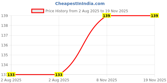 firstcry.com Numum Baby U Shape Pillow- Orange ( Orange Kitti Pilow) ( Color And Design May Vary) numum Price History Graph from 2 Aug 2025 to 18 Nov 2025