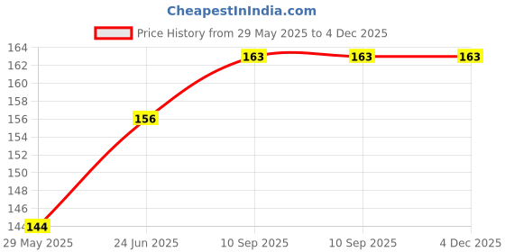 firstcry.com Numum Baby Waterproof Cotton Feeding Bibs Apron Reusable Durable Long Lasting for Babies Girls Boys Drool Bibs with Snaps Set( Pack of 3) (Color and design may vary) numum Price History Graph from 29 May 2025 to 3 Dec 2025