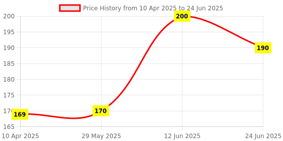 firstcry.com numum BPA Free, Flexible, Soft Silicone Giraffe Shape Teether- Green (Color and design may vary) numum Price History Graph from 10 Apr 2025 to 24 Jun 2025