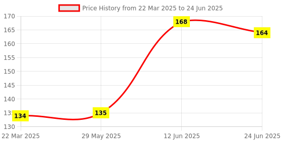 firstcry.com Numum BPA Free - Flexible - Soft Silicone Giraffe Shape Teether- Multicolor ( color and design may vary) numum Price History Graph from 22 Mar 2025 to 24 Jun 2025
