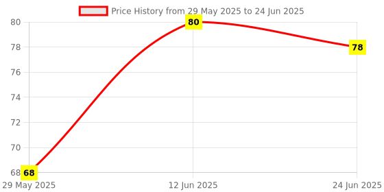 firstcry.com Numum Chewy Silicone Food and Fruit Nibbler with Extra Silicone Mesh Teether and Feeder - Pink (Color and design may vary) numum Price History Graph from 29 May 2025 to 24 Jun 2025