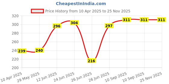 firstcry.com numum Cozy Nursing Baby Arm Pillow for Cradle Gift for Novice Mothers: Head Support Pillow Anti-Spitting Breastfeeding and Bottle Feeding Nursing Arm Pillow (MultiStar-Green)(Color and design May vary) (Color and design may vary) numum Price History Graph from 10 Apr 2025 to 25 Nov 2025