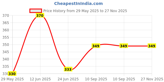 firstcry.com Numum Cushion Toddler Head Protection Backpack Baby Drop Pillow with Knee Pads&Anti-Slip Socks- (Green Head Protector) ( color and design may vary) numum Price History Graph from 29 May 2025 to 27 Nov 2025