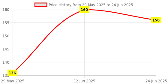 firstcry.com Numum Fruit & Food Nibbler Pack Of 2- Multicolor ( color and design may vary) numum Price History Graph from 29 May 2025 to 24 Jun 2025