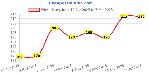 firstcry.com numum Giraffe Shape Silicone Teether - Pink (Color and design may vary) numum Price History Graph from 10 Apr 2025 to 7 Oct 2025