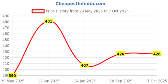 firstcry.com Numum Head Protection Combo of Cushion Backpack Head Protector & Safety helmet - Grey Head Protector & Green jungle Helmet (color and design may Vary) numum Price History Graph from 29 May 2025 to 7 Oct 2025